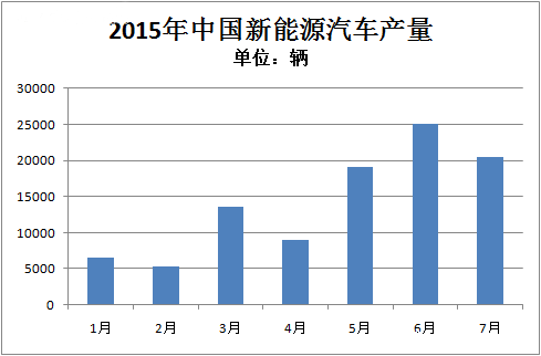 工信部:7月新能源汽車產(chǎn)量達2萬輛 純電動商用車同比增17倍
