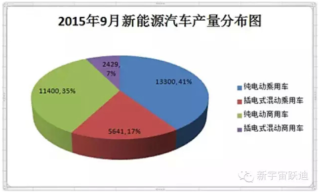 工信部:9月新能源汽車產(chǎn)量破3萬輛 同比增長2倍