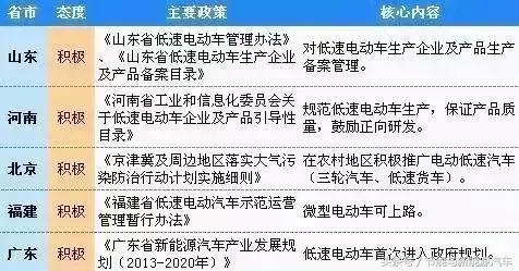 14省55個(gè)地區(qū)城市出臺(tái)政策，低速電動(dòng)汽車合法化，有你城市嗎